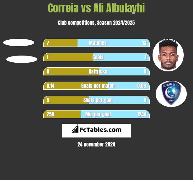 Correia vs Ali Albulayhi h2h player stats