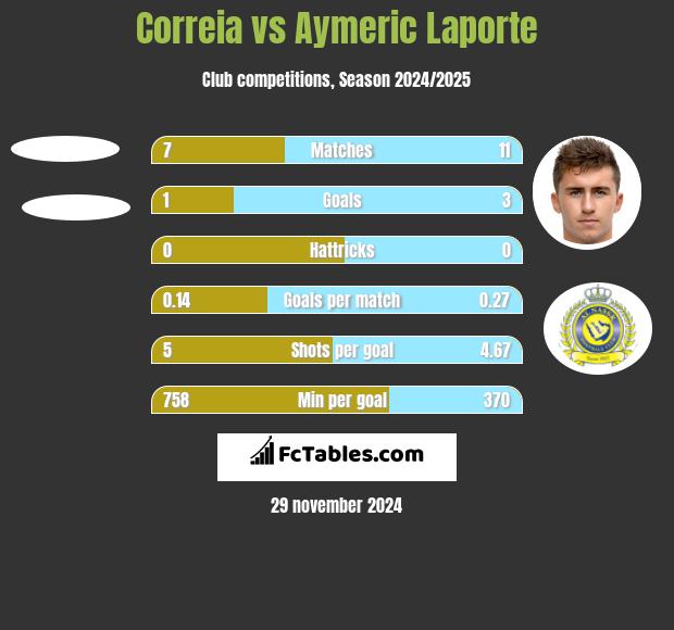 Correia vs Aymeric Laporte h2h player stats