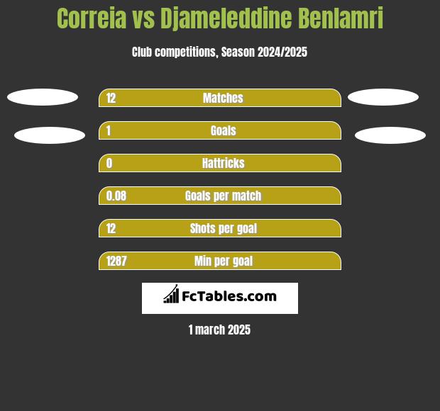 Correia vs Djameleddine Benlamri h2h player stats