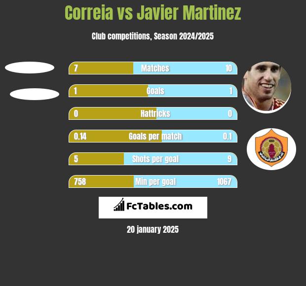 Correia vs Javier Martinez h2h player stats