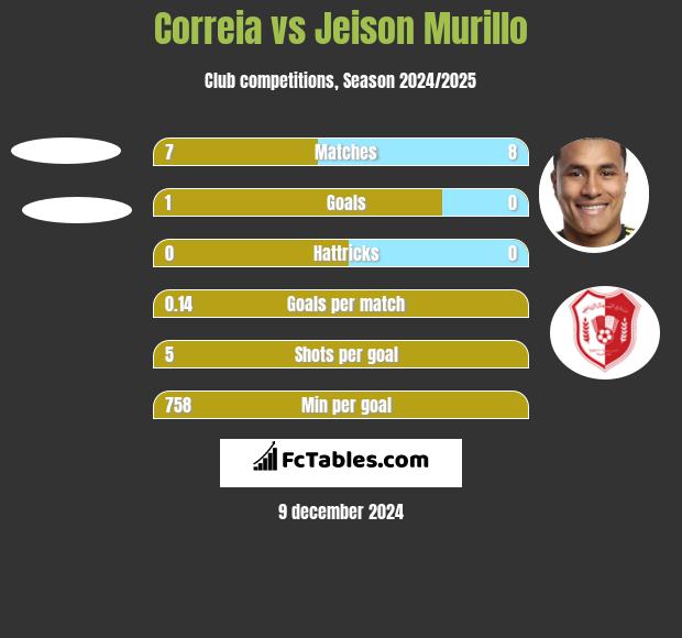 Correia vs Jeison Murillo h2h player stats