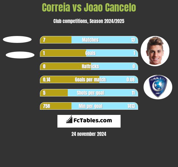 Correia vs Joao Cancelo h2h player stats