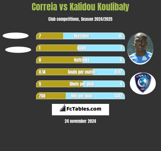 Correia vs Kalidou Koulibaly h2h player stats