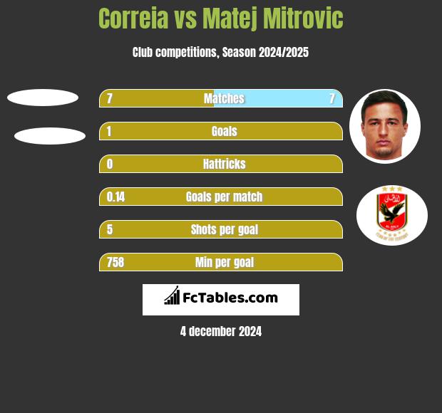 Correia vs Matej Mitrovic h2h player stats