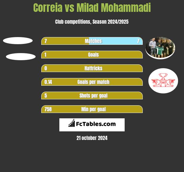 Correia vs Milad Mohammadi h2h player stats