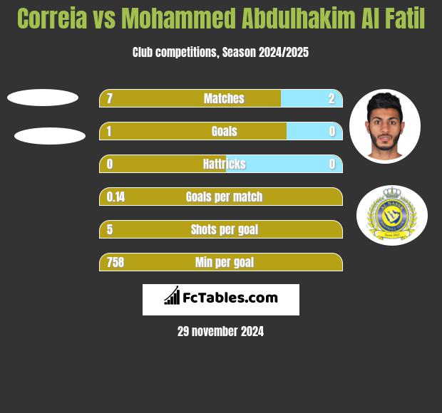 Correia vs Mohammed Abdulhakim Al Fatil h2h player stats