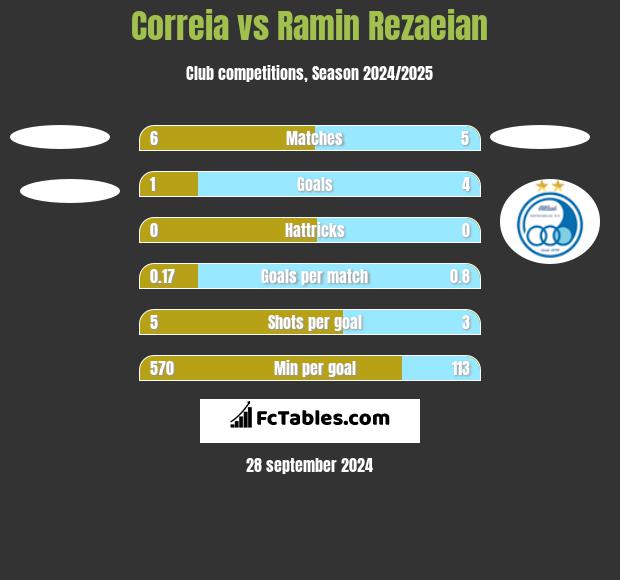 Correia vs Ramin Rezaeian h2h player stats