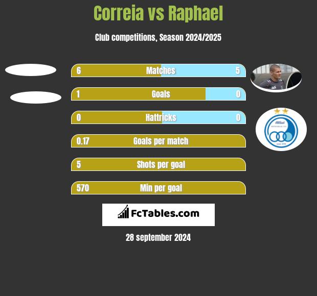 Correia vs Raphael h2h player stats