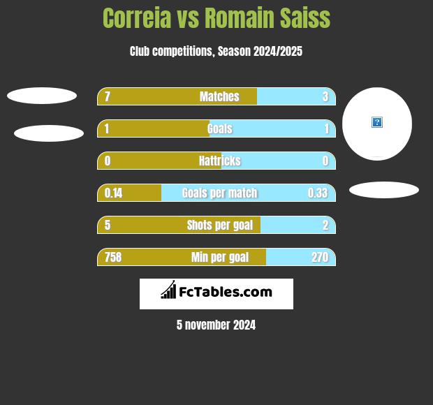 Correia vs Romain Saiss h2h player stats