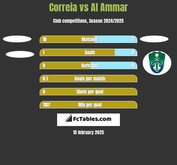 Correia vs Al Ammar h2h player stats