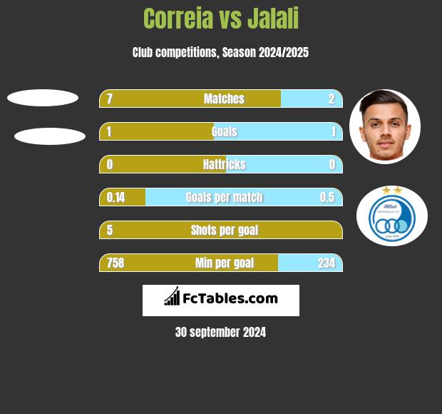 Correia vs Jalali h2h player stats