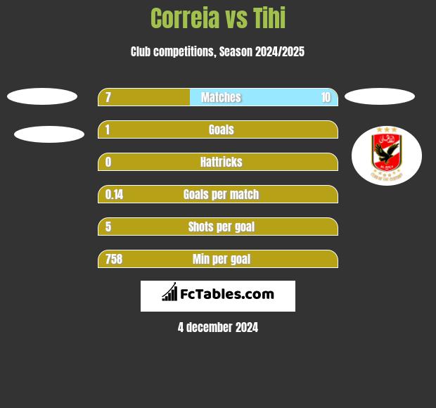 Correia vs Tihi h2h player stats