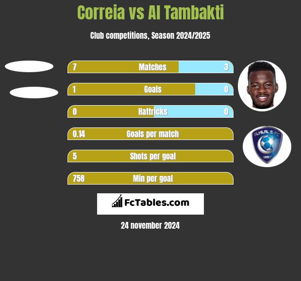 Correia vs Al Tambakti h2h player stats