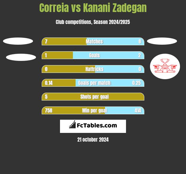 Correia vs Kanani Zadegan h2h player stats