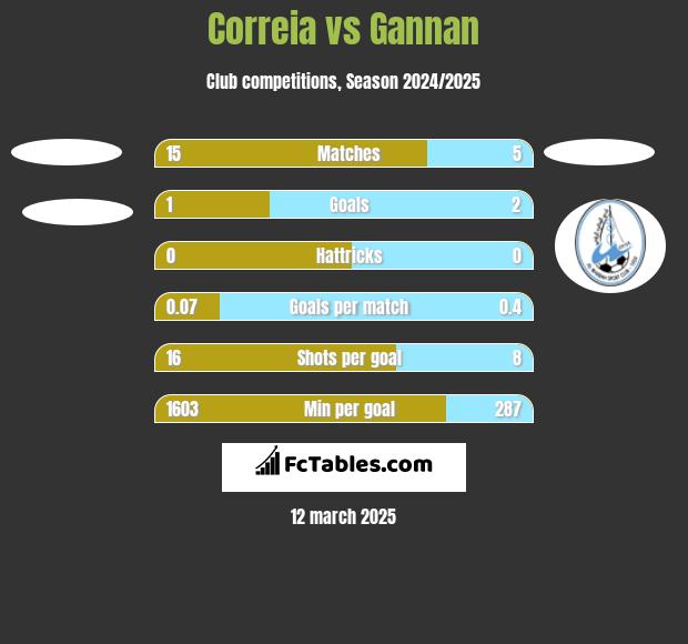 Correia vs Gannan h2h player stats