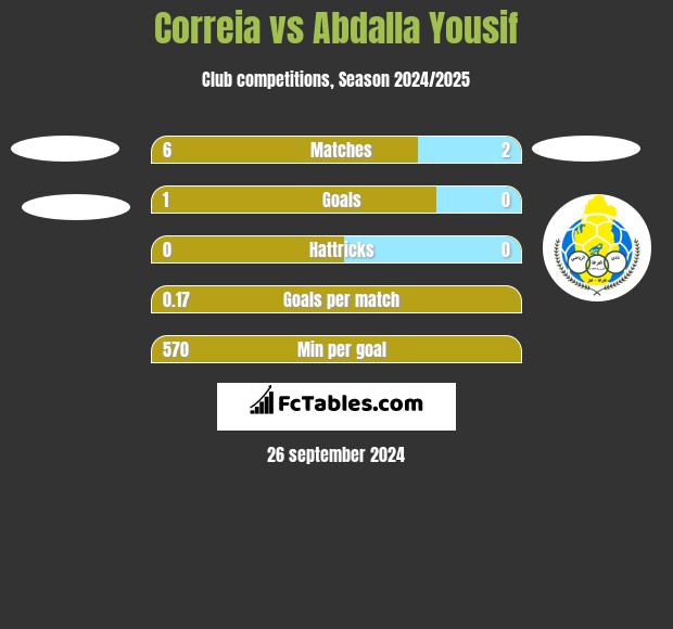 Correia vs Abdalla Yousif h2h player stats