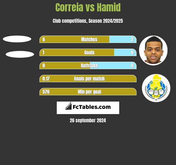 Correia vs Hamid h2h player stats