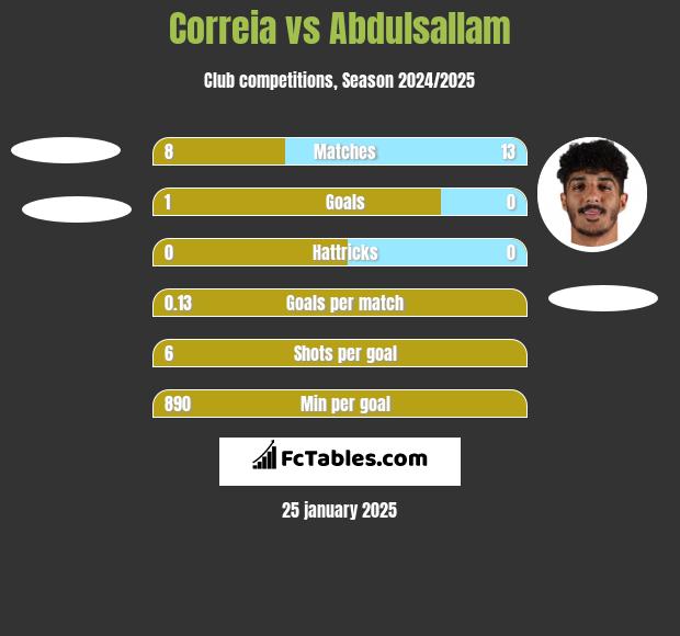 Correia vs Abdulsallam h2h player stats