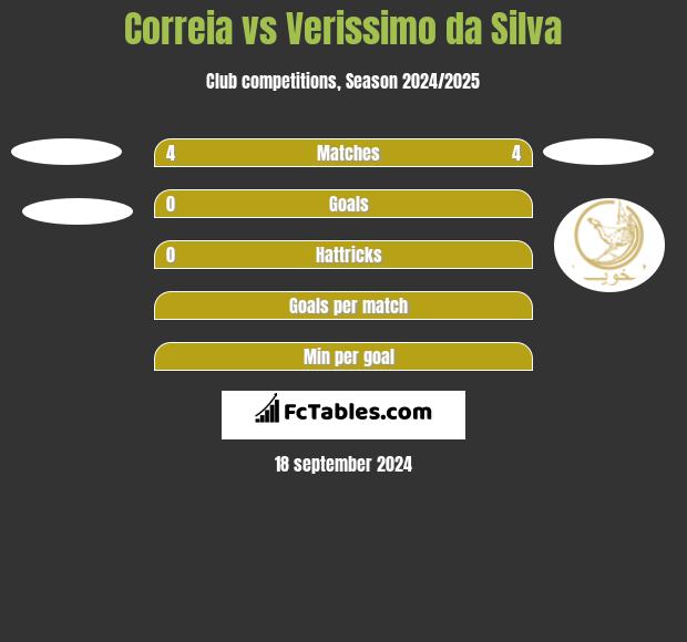 Correia vs Verissimo da Silva h2h player stats