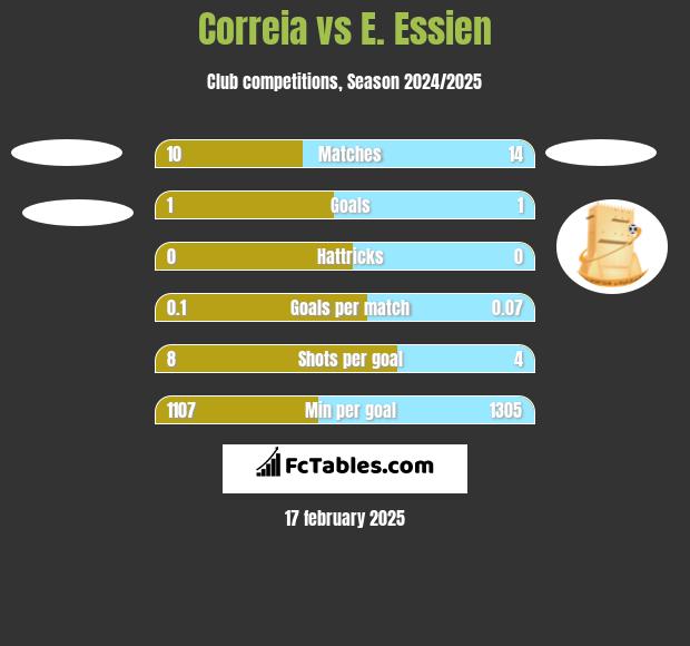 Correia vs E. Essien h2h player stats