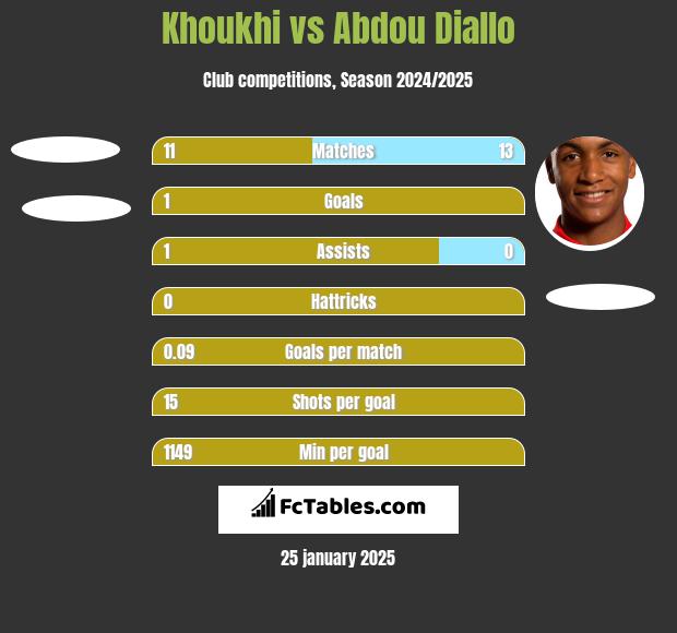 Khoukhi vs Abdou Diallo h2h player stats