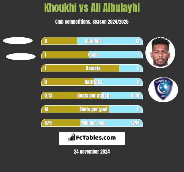 Khoukhi vs Ali Albulayhi h2h player stats