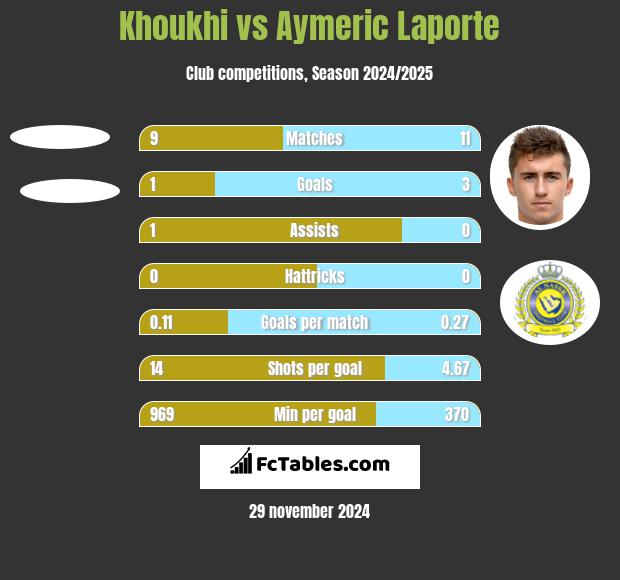 Khoukhi vs Aymeric Laporte h2h player stats