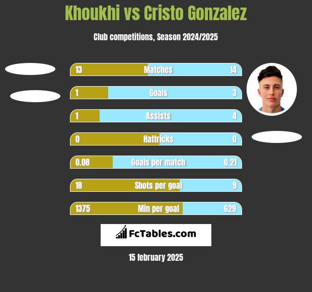 Khoukhi vs Cristo Gonzalez h2h player stats