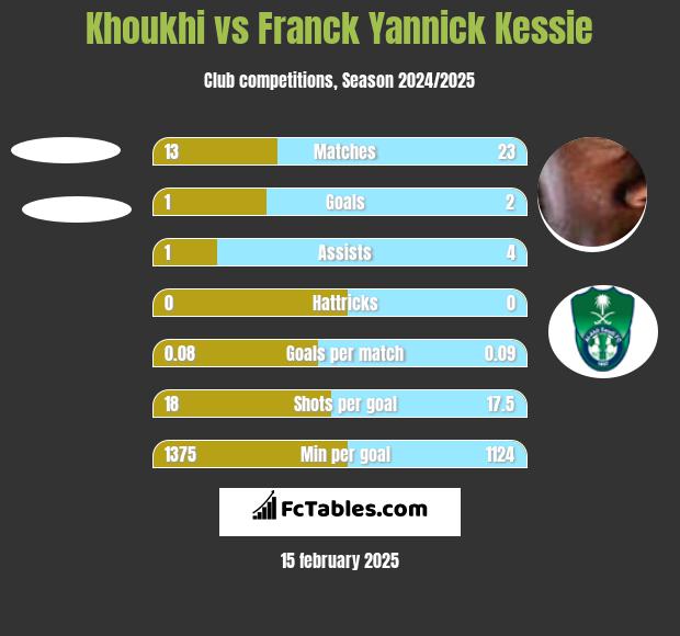 Khoukhi vs Franck Yannick Kessie h2h player stats