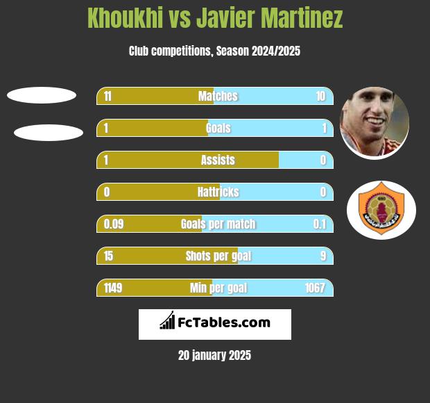 Khoukhi vs Javier Martinez h2h player stats