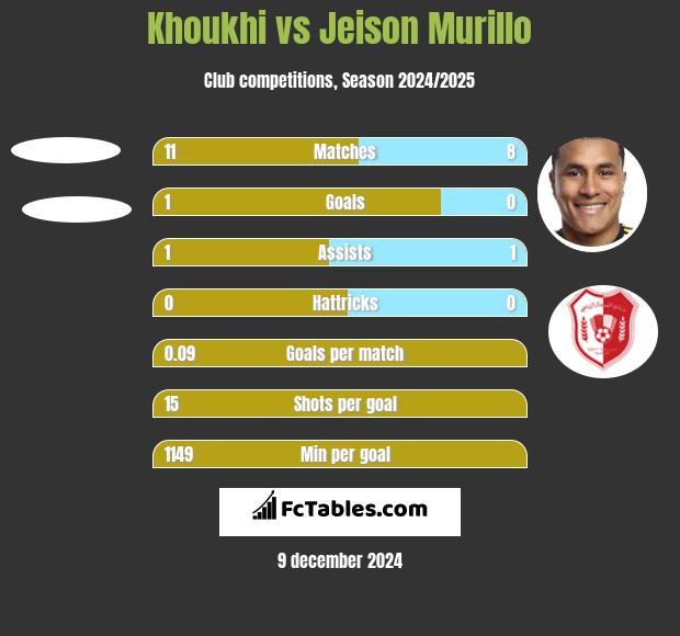 Khoukhi vs Jeison Murillo h2h player stats