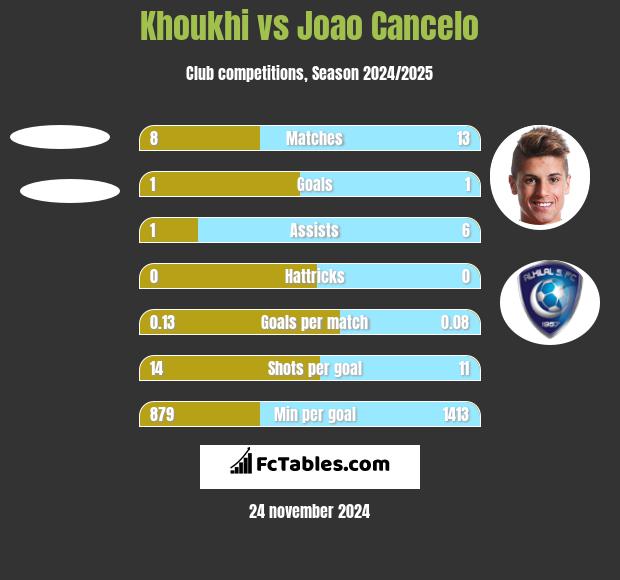 Khoukhi vs Joao Cancelo h2h player stats