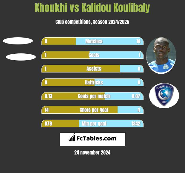 Khoukhi vs Kalidou Koulibaly h2h player stats