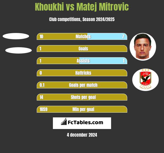 Khoukhi vs Matej Mitrovic h2h player stats