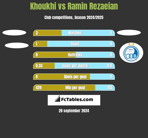 Khoukhi vs Ramin Rezaeian h2h player stats