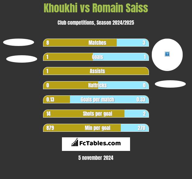 Khoukhi vs Romain Saiss h2h player stats