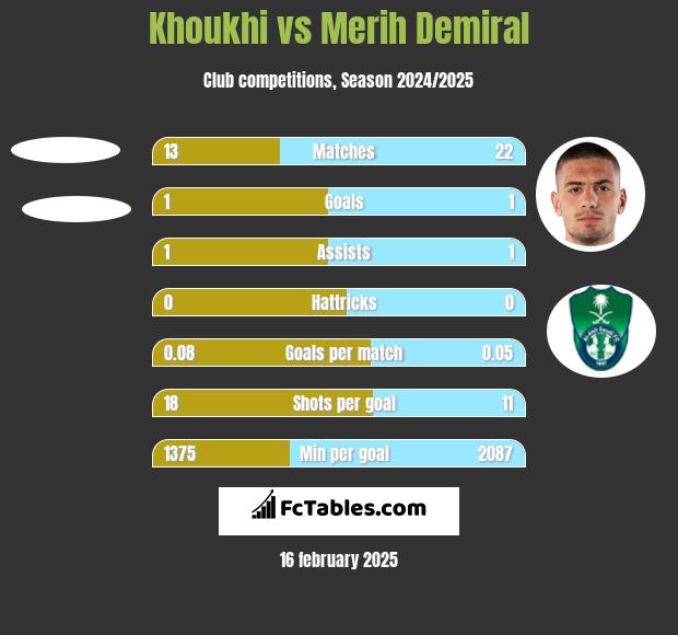 Khoukhi vs Merih Demiral h2h player stats