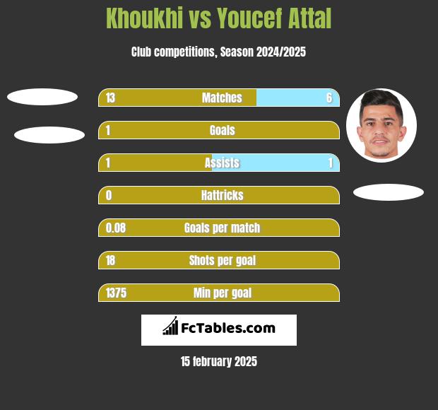 Khoukhi vs Youcef Attal h2h player stats