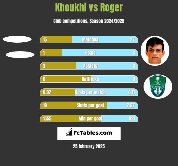 Khoukhi vs Roger h2h player stats