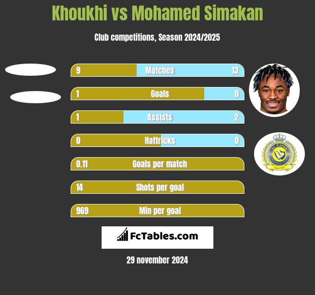 Khoukhi vs Mohamed Simakan h2h player stats