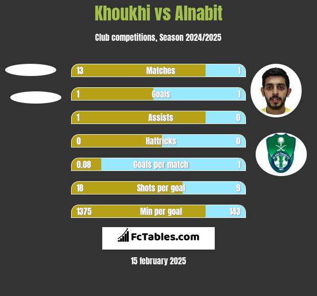 Khoukhi vs Alnabit h2h player stats