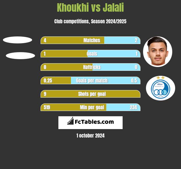 Khoukhi vs Jalali h2h player stats