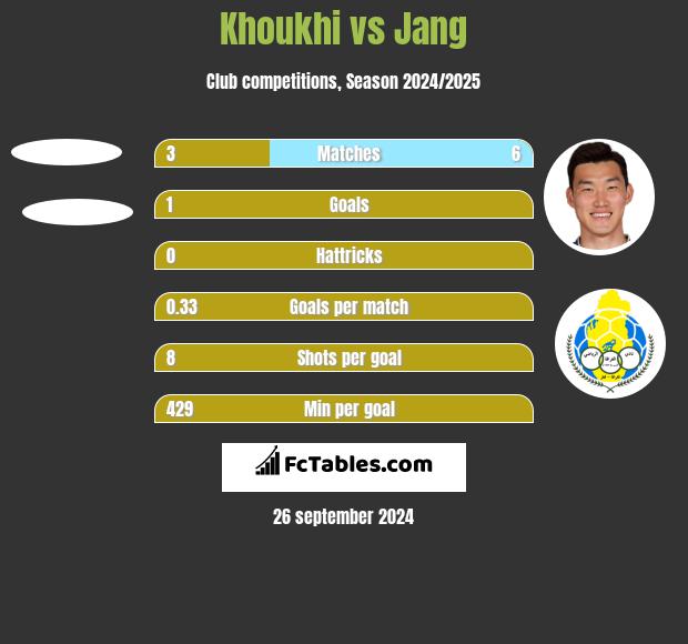 Khoukhi vs Jang h2h player stats