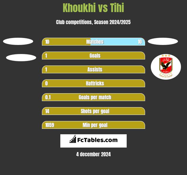 Khoukhi vs Tihi h2h player stats