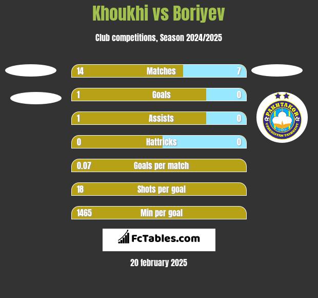 Khoukhi vs Boriyev h2h player stats