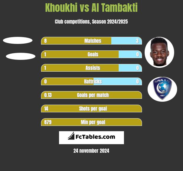 Khoukhi vs Al Tambakti h2h player stats