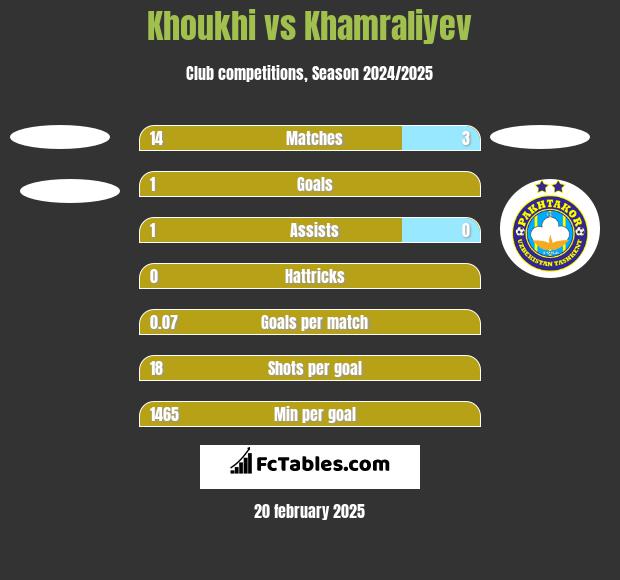 Khoukhi vs Khamraliyev h2h player stats