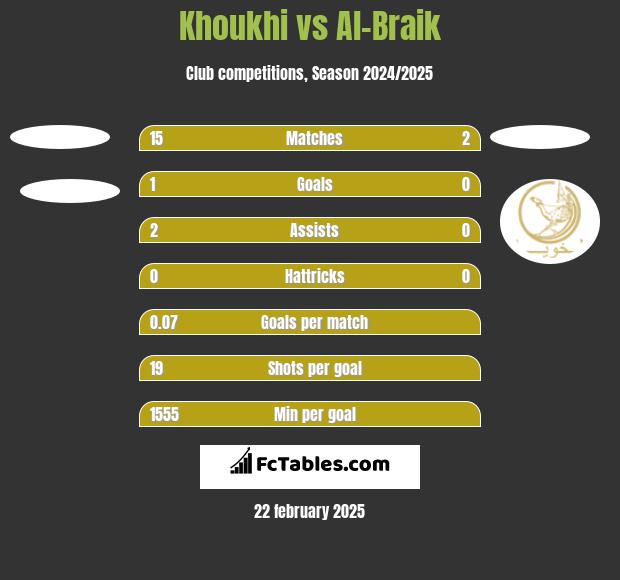 Khoukhi vs Al-Braik h2h player stats