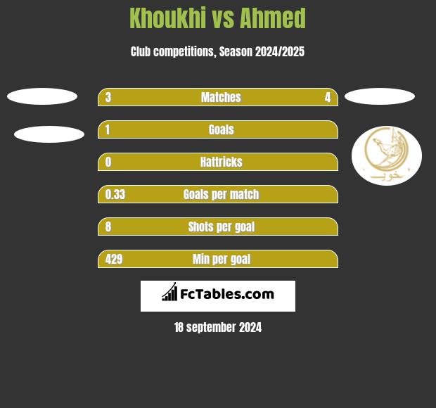 Khoukhi vs Ahmed h2h player stats