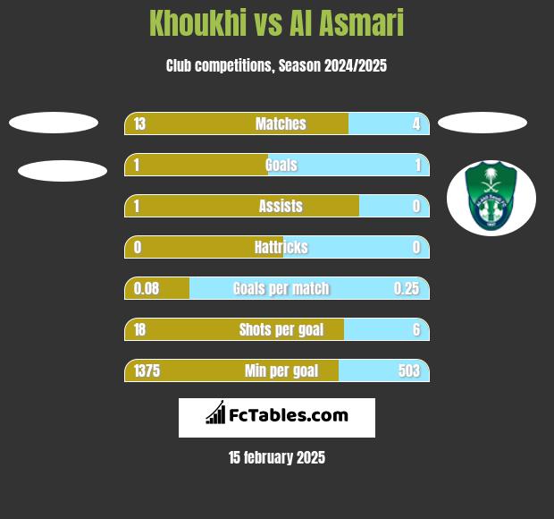 Khoukhi vs Al Asmari h2h player stats